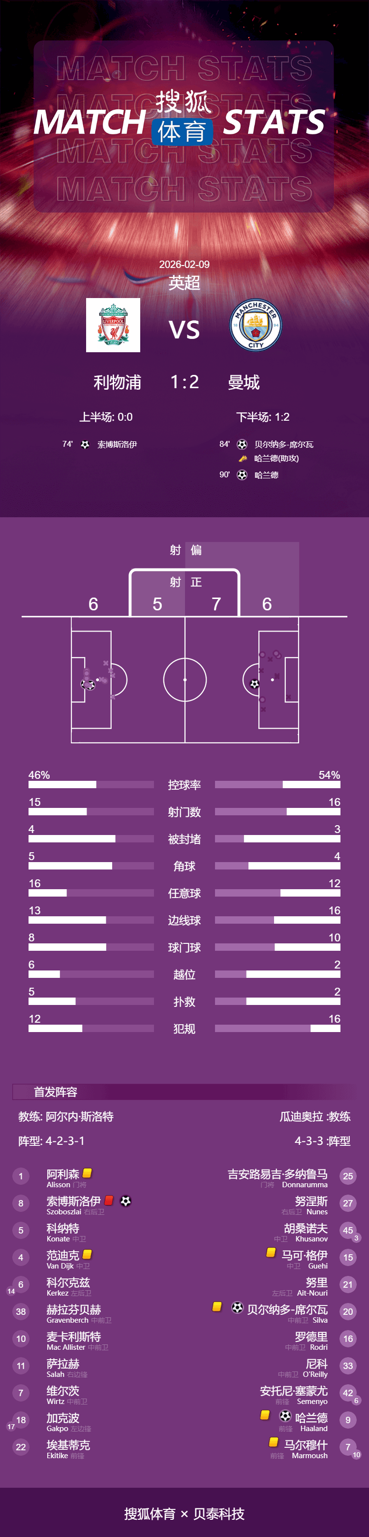 英超-索博世界波+染红哈兰德传射+点球绝杀 利物浦1-2曼城